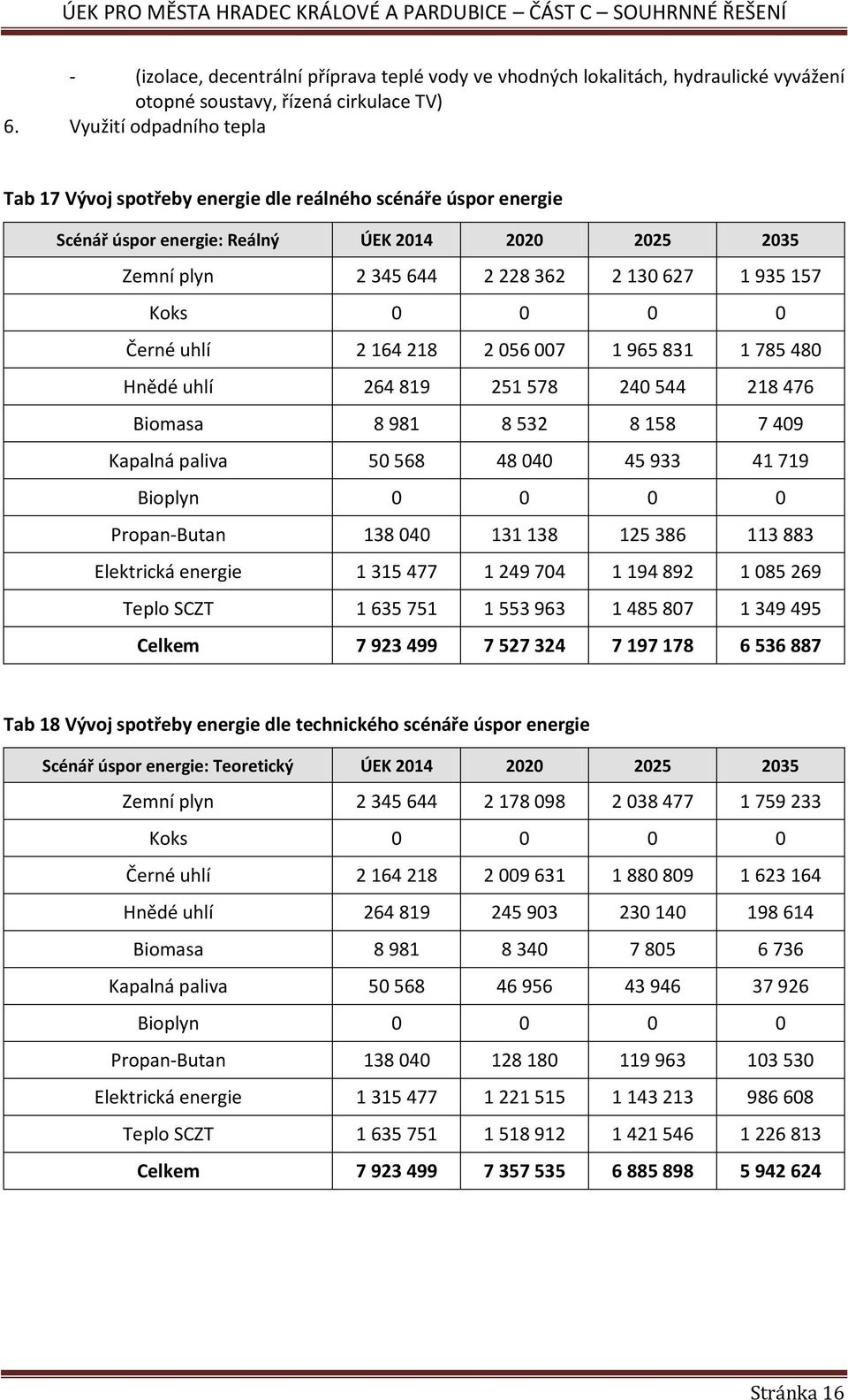 0 0 0 Černé uhlí 2 164 218 2 056 007 1 965 831 1 785 480 Hnědé uhlí 264 819 251 578 240 544 218 476 Biomasa 8 981 8 532 8 158 7 409 Kapalná paliva 50 568 48 040 45 933 41 719 Bioplyn 0 0 0 0