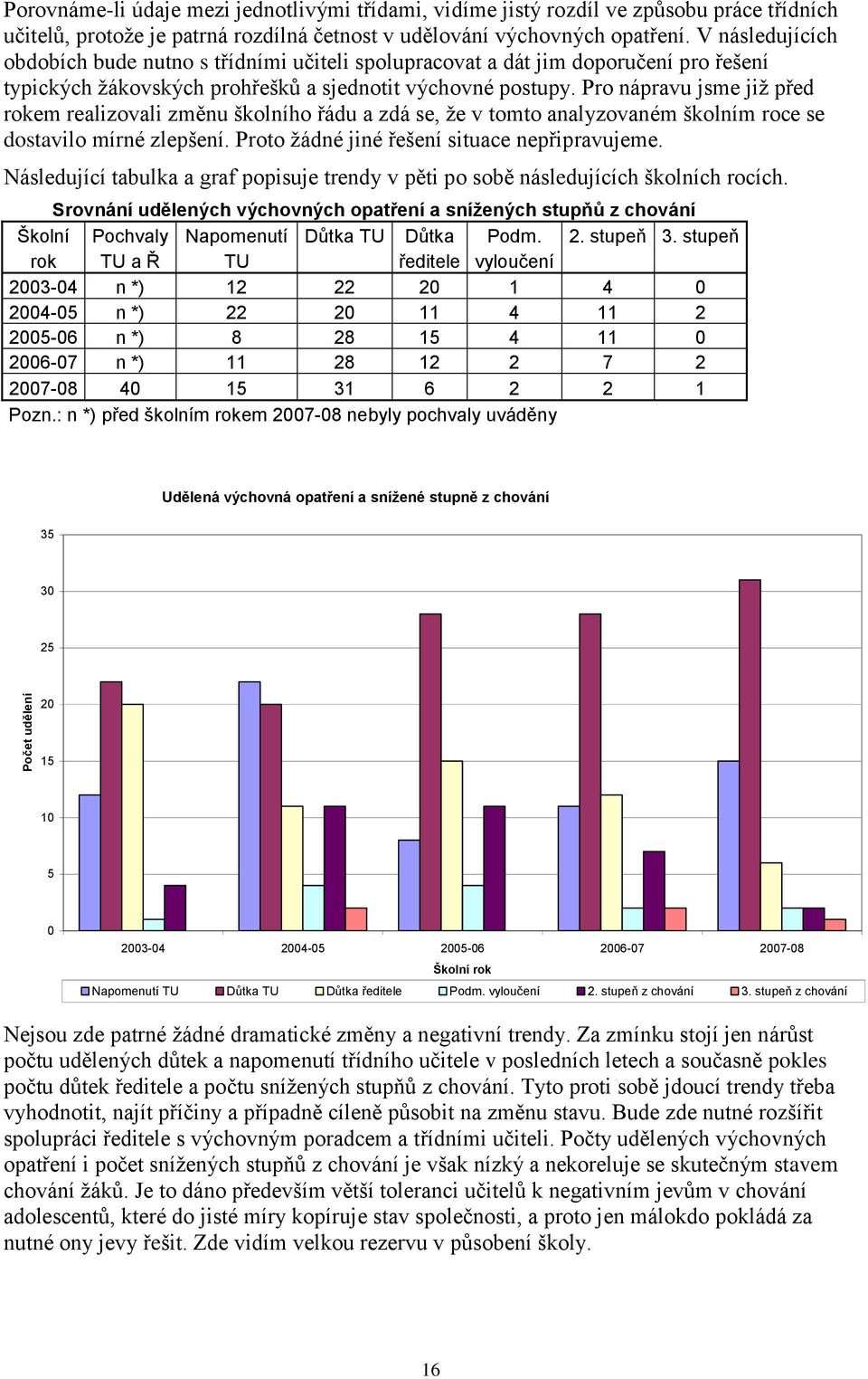 Pro nápravu jsme již před rokem realizovali změnu školního řádu a zdá se, že v tomto analyzovaném školním roce se dostavilo mírné zlepšení. Proto žádné jiné řešení situace nepřipravujeme.