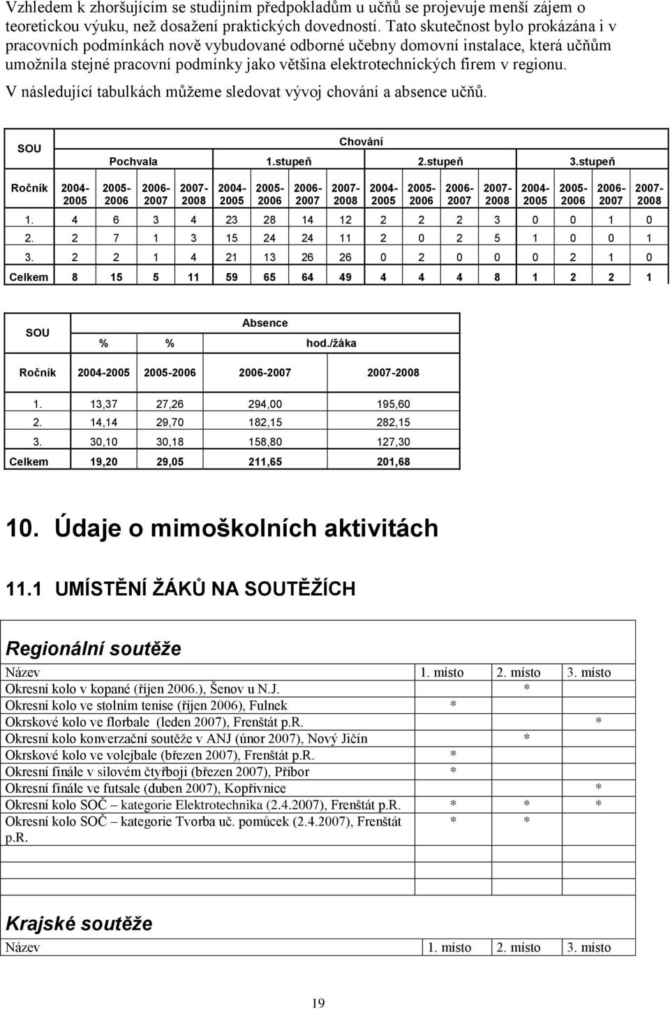 regionu. V následující tabulkách můžeme sledovat vývoj chování a absence učňů. SOU Chování Pochvala 1.stupeň 2.stupeň 3.