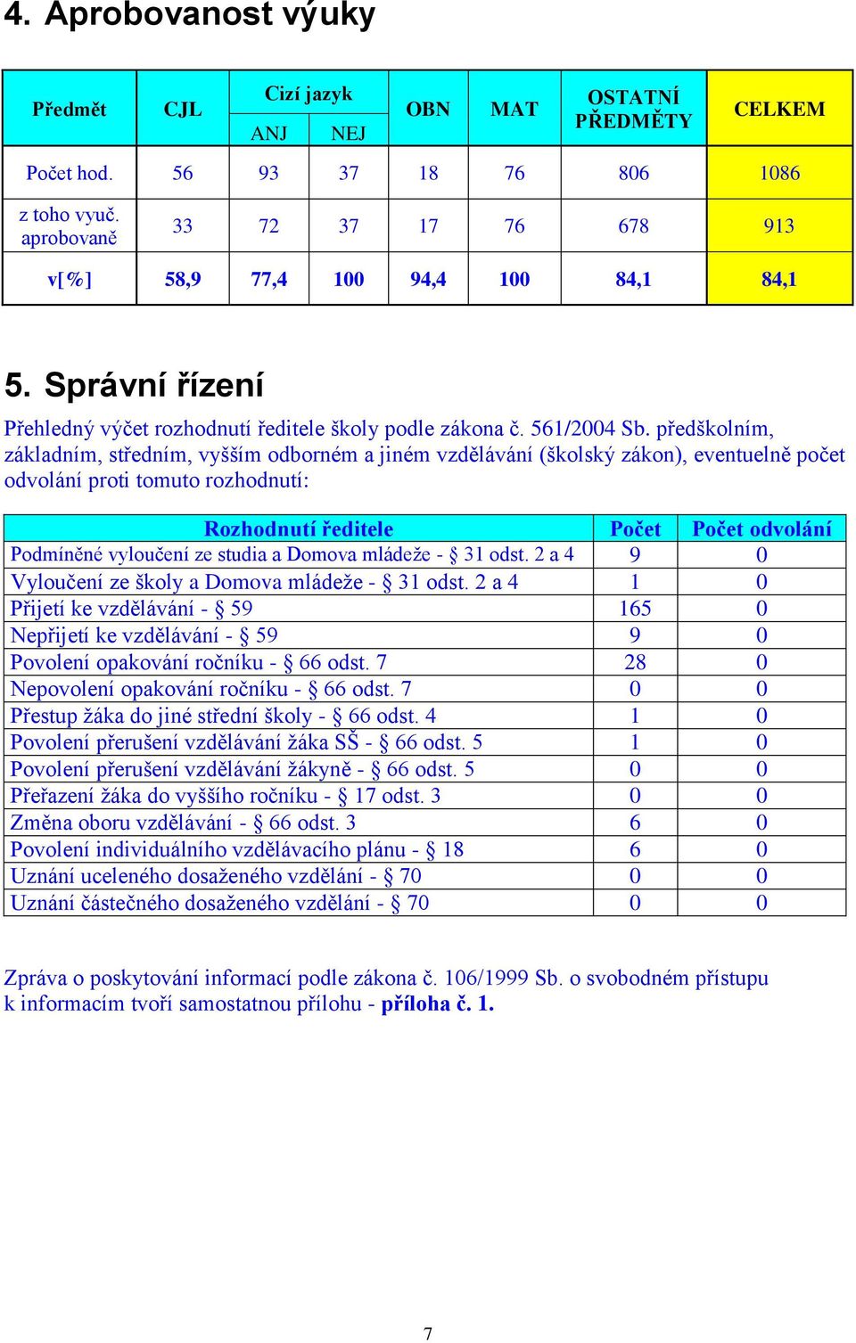 předškolním, základním, středním, vyšším odborném a jiném vzdělávání (školský zákon), eventuelně počet odvolání proti tomuto rozhodnutí: Rozhodnutí ředitele Počet Počet odvolání Podmíněné vyloučení