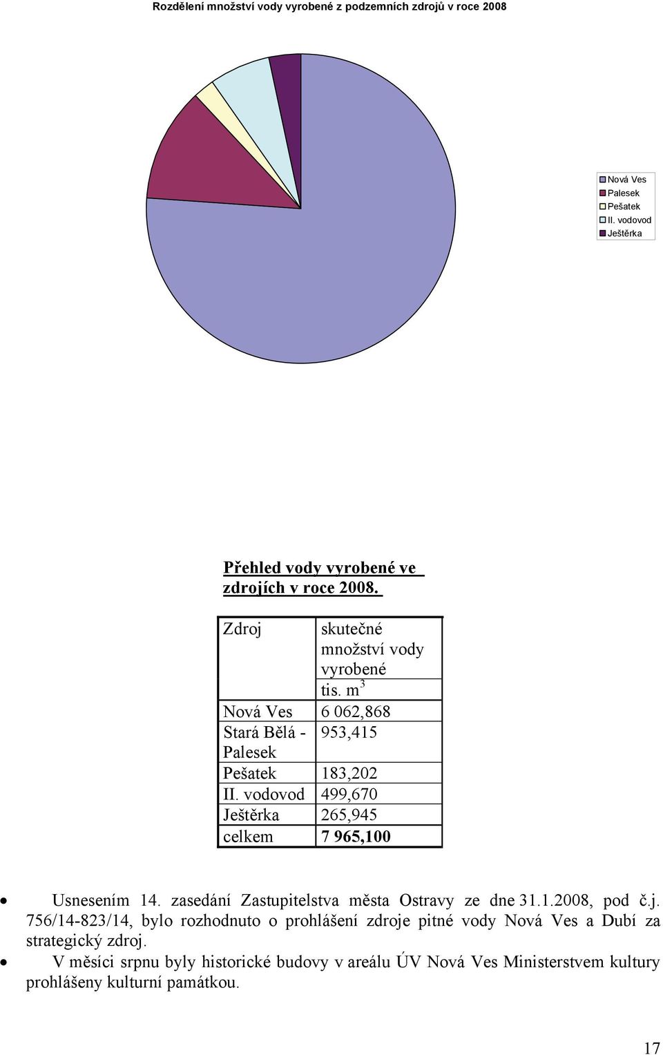 m 3 Nová Ves 6 062,868 Stará Bělá - 953,415 Palesek Pešatek 183,202 II. vodovod 499,670 Ještěrka 265,945 celkem 7 965,100 Usnesením 14.