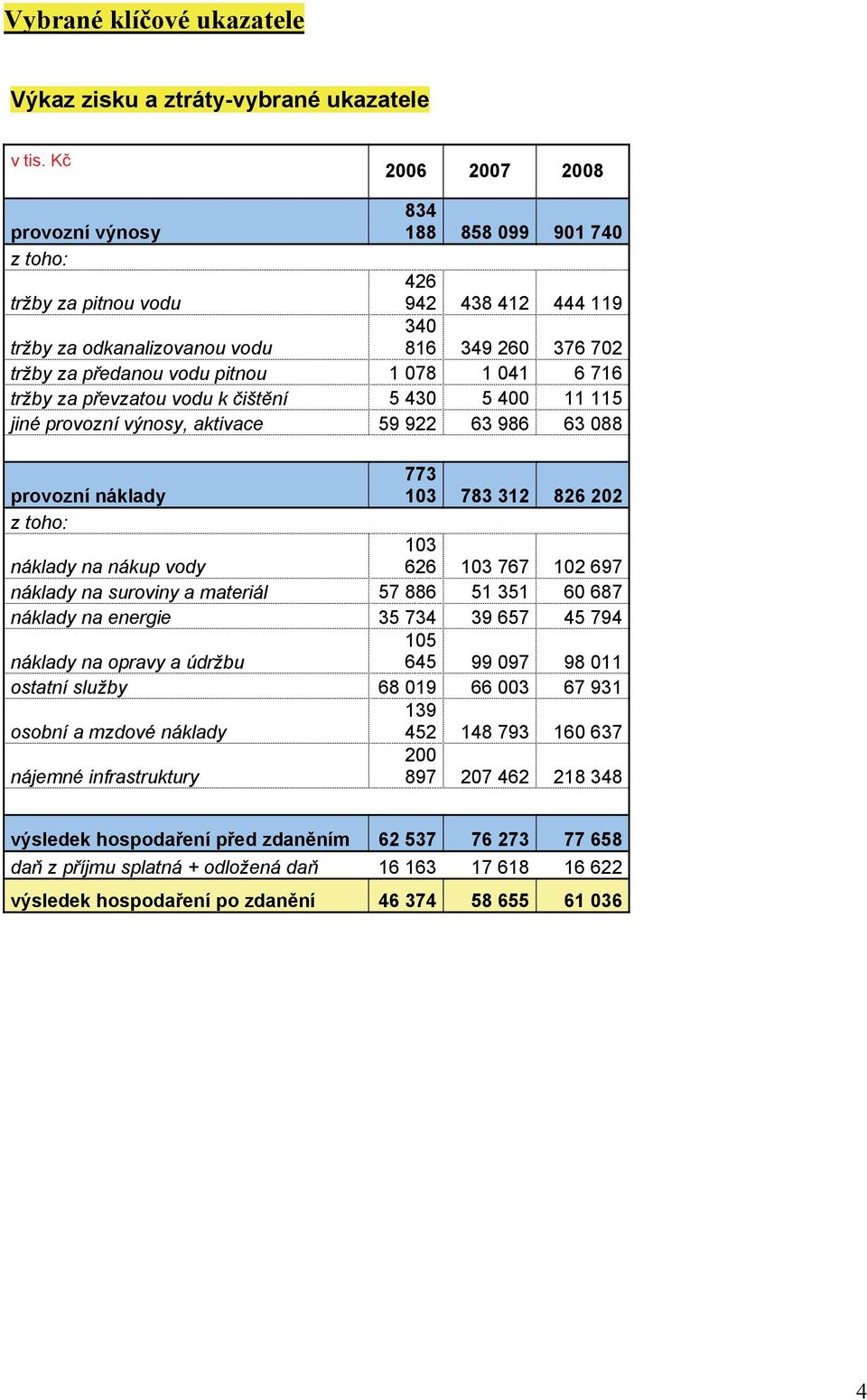 078 1 041 6 716 tržby za převzatou vodu k čištění 5 430 5 400 11 115 jiné provozní výnosy, aktivace 59 922 63 986 63 088 provozní náklady z toho: 773 103 783 312 826 202 náklady na nákup vody 103 626