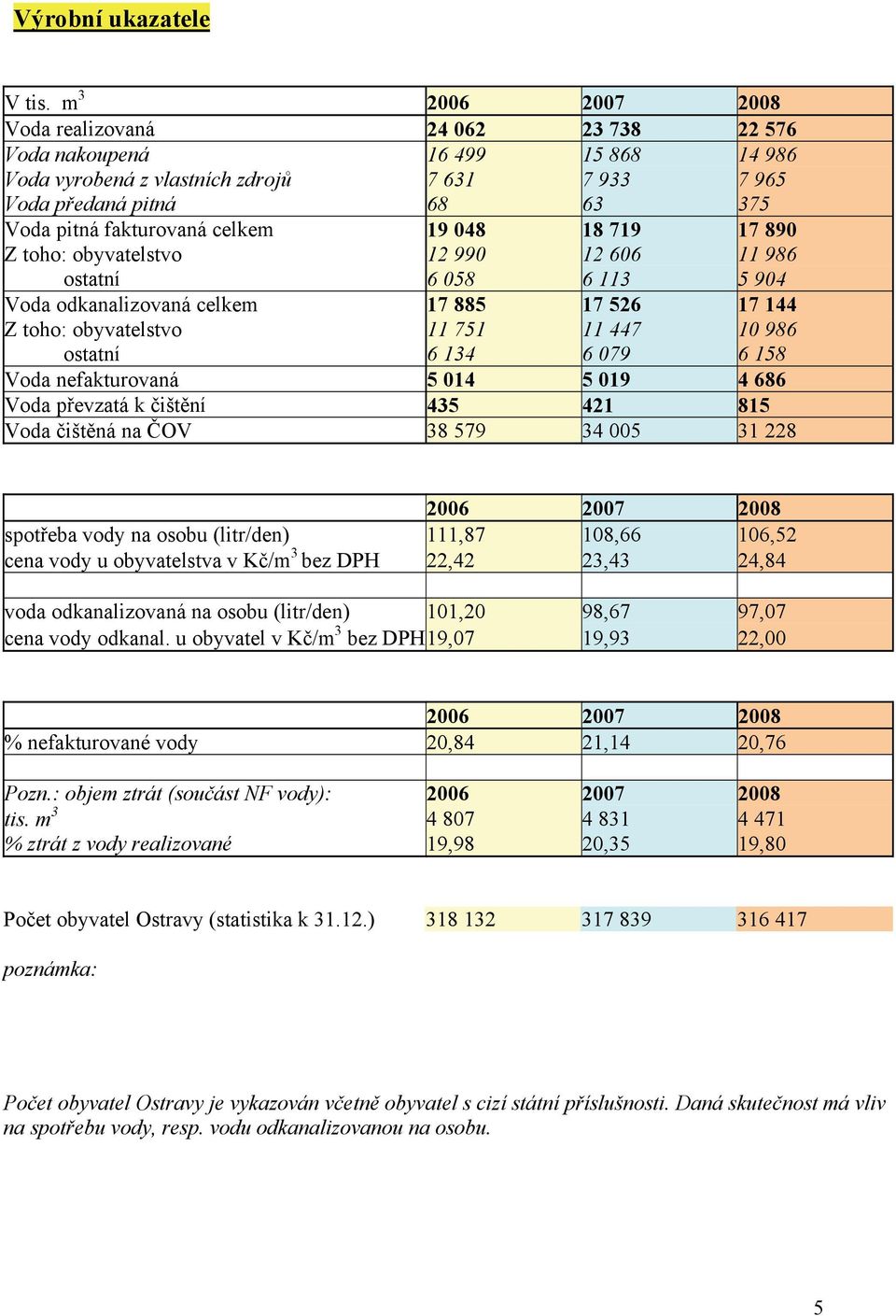 celkem 19 048 18 719 17 890 Z toho: obyvatelstvo 12 990 12 606 11 986 ostatní 6 058 6 113 5 904 Voda odkanalizovaná celkem 17 885 17 526 17 144 Z toho: obyvatelstvo 11 751 11 447 10 986 ostatní 6 134