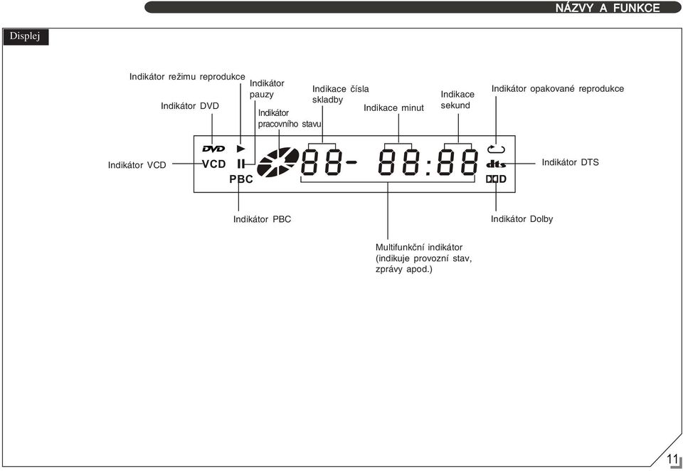 Indikace sekund VCD PBC 88-88:88 Indikátor opakované reprodukce Indikátor DTS