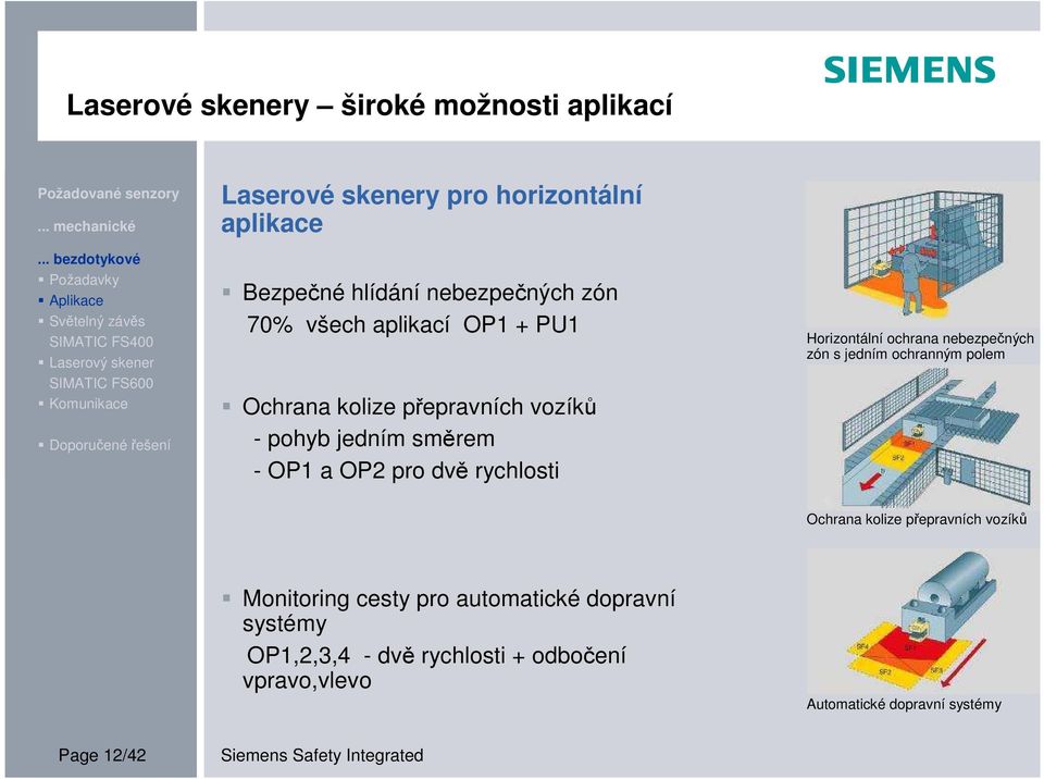 rychlosti Horizontální ochrana nebezpečných zón s jedním ochranným polem Ochrana kolize přepravních vozíků Monitoring