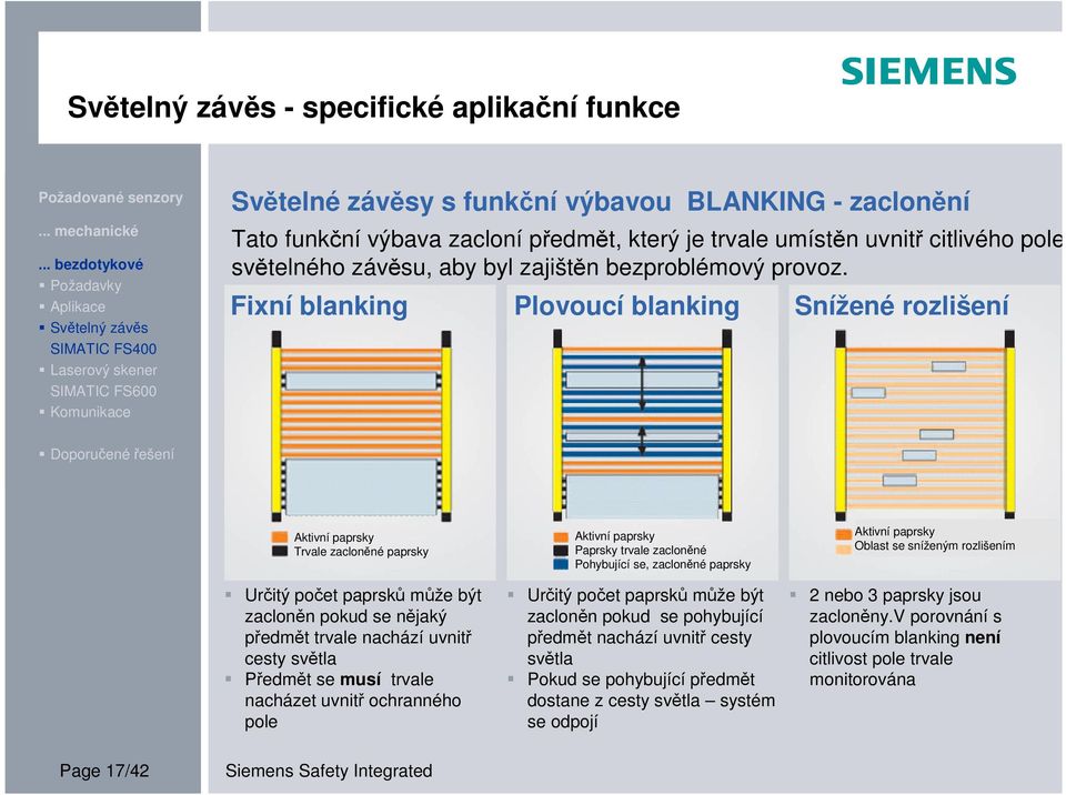 Finí blanking Plovoucí blanking Snížené rozlišení Aktivní paprsky Trvale zacloněné paprsky Určitý počet paprsků může být zacloněn pokud se nějaký předmět trvale nachází uvnitř cesty světla Předmět se