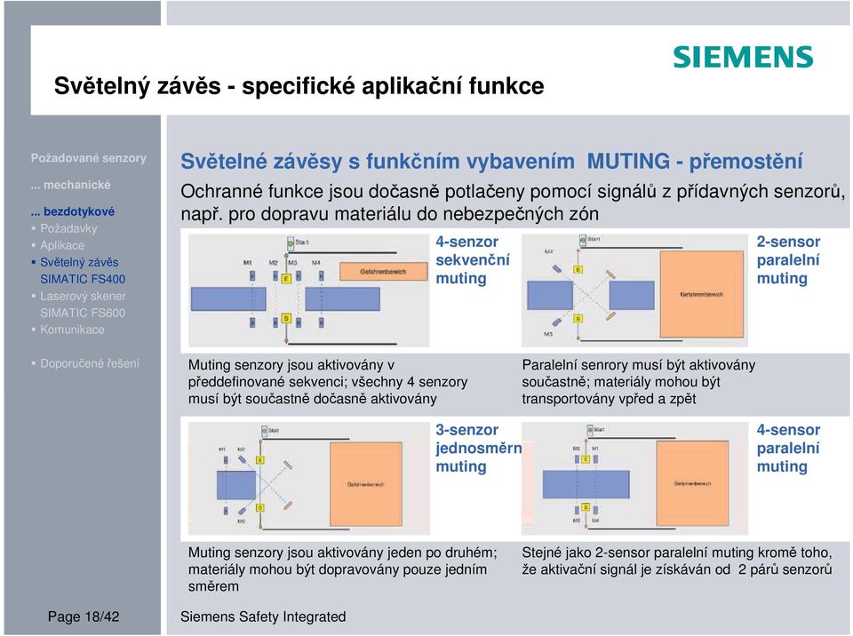 dočasně aktivovány Paralelní senrory musí být aktivovány součastně; materiály mohou být transportovány vpřed a zpět 3-senzor jednosměrné muting 4-sensor paralelní muting Muting senzory