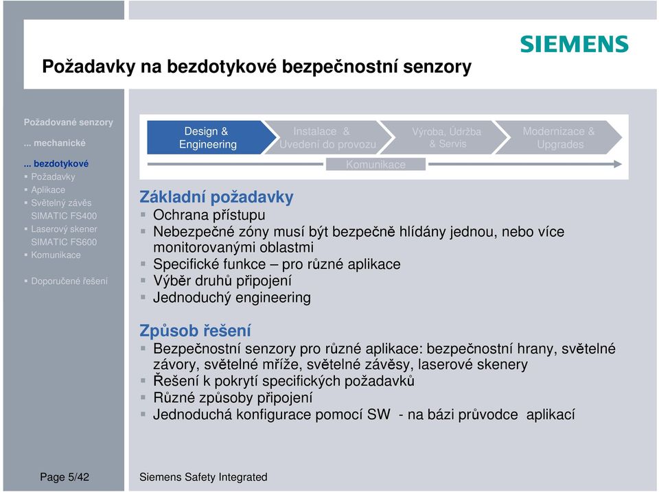 Výběr druhů připojení Jednoduchý engineering Způsob řešení Bezpečnostní senzory pro různé aplikace: bezpečnostní hrany, světelné závory, světelné mříže,