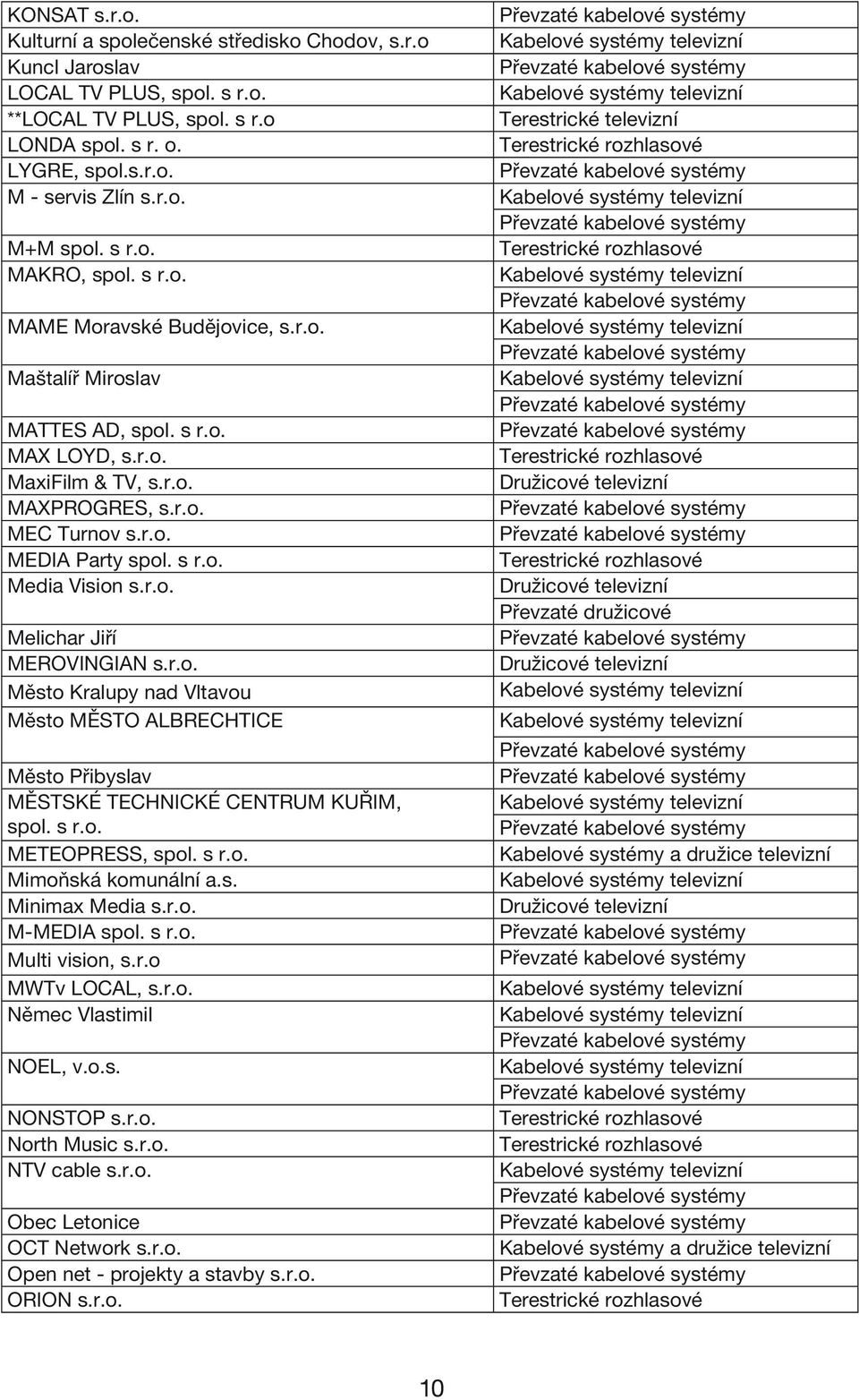 r.o. Melichar Jiří MEROVINGIAN s.r.o. Město Kralupy nad Vltavou Město MĚSTO ALBRECHTICE Město Přibyslav MĚSTSKÉ TECHNICKÉ CENTRUM KUŘIM, spol. s r.o. METEOPRESS, spol. s r.o. Mimoňská komunální a.s. Minimax Media s.