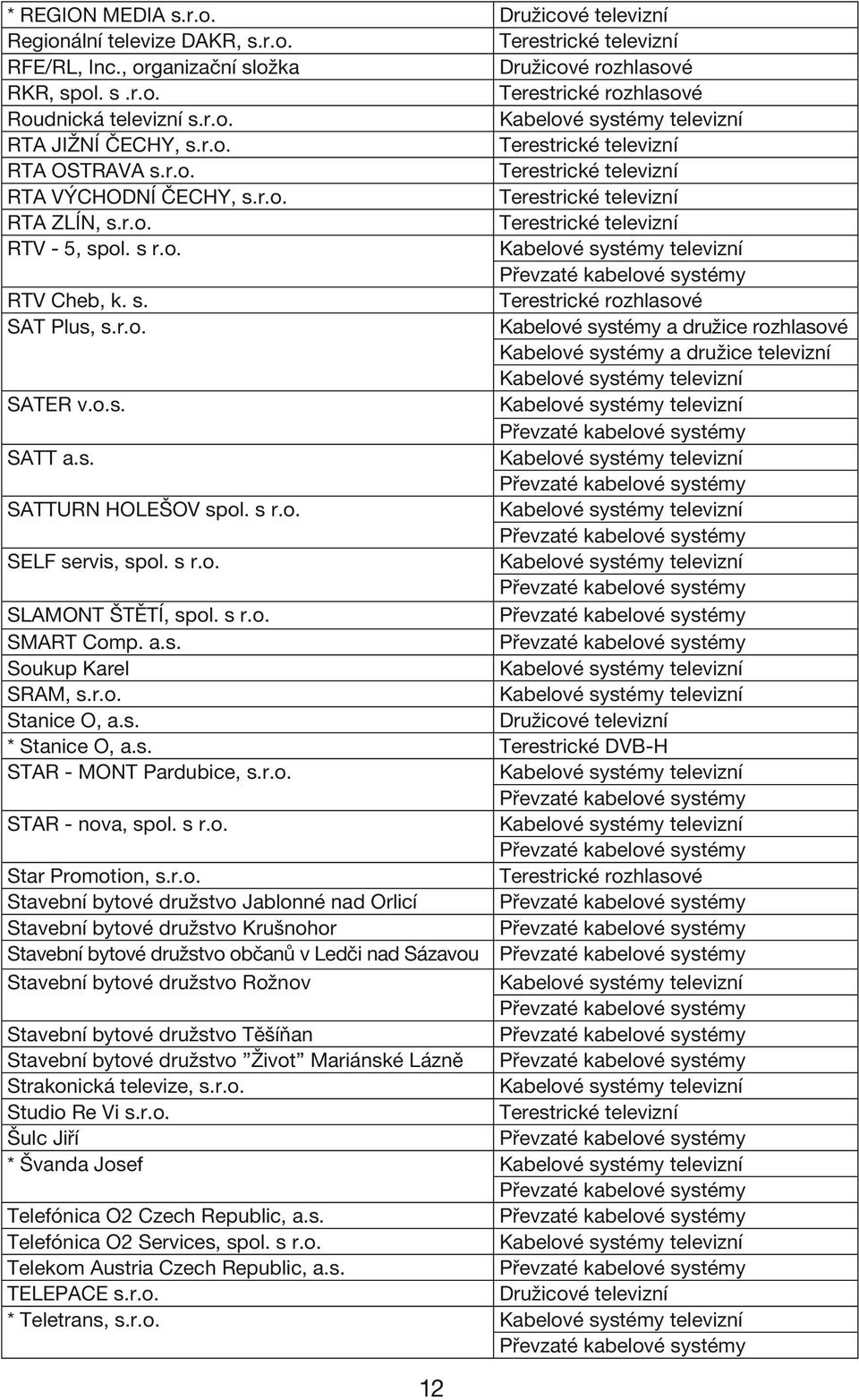 r.o. Kabelové systémy a družice rozhlasové Kabelové systémy a družice televizní SATER v.o.s. SATT a.s. SATTURN HOLEŠOV spol. s r.o. SELF servis, spol. s r.o. SLAMONT ŠTĚTÍ, spol. s r.o. SMART Comp. a.s. Soukup Karel SRAM, s.