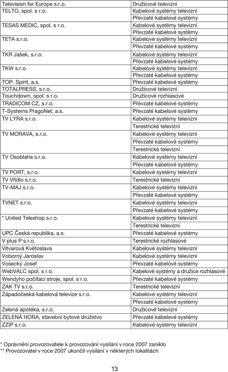 r.o. Terestrické televizní UPC Česká republika, a.s. V plus P s.r.o. Vitvarová Květoslava Voborný Jaroslav Vosecký Josef WebVALC spol. s r.o. Kabelové systémy a družice rozhlasové Wendyho počítací stroje, spol.