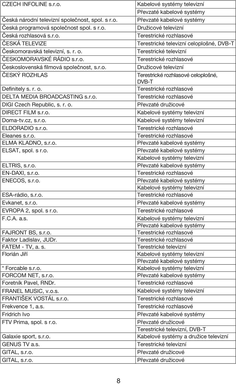 r. o. Převzaté družicové DIRECT FILM s.r.o. Doma-tv.cz, s.r.o. ELDORADIO s.r.o. Eleanes s.r.o. ELMA KLADNO, s.r.o. ELSAT, spol. s r.o. ELTRIS, s.r.o. EN-DAXI, s.r.o. ENECOS, s.r.o. ESA-rádio, s.r.o. Evkanet, s.