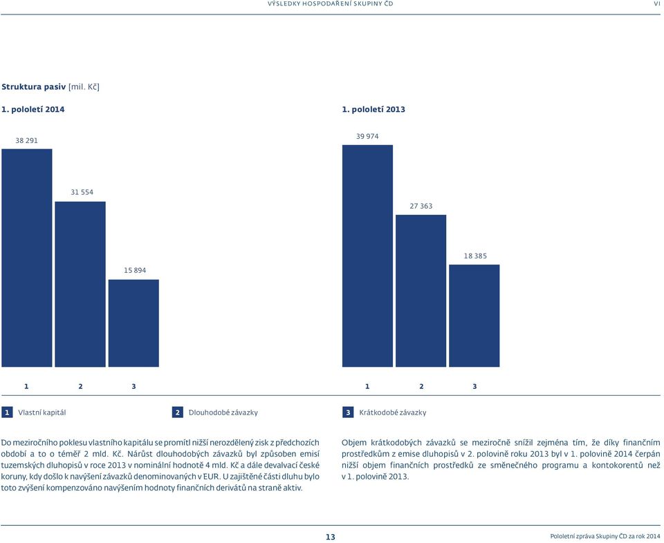 zisk z předchozích období a to o téměř 2 mld. Kč. Nárůst dlouhodobých závazků byl způsoben emisí tuzemských dluhopisů v roce 2013 v nominální hodnotě 4 mld.