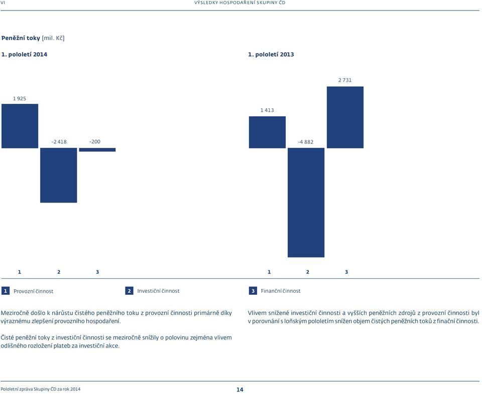 z provozní činnosti primárně díky výraznému zlepšení provozního hospodaření.