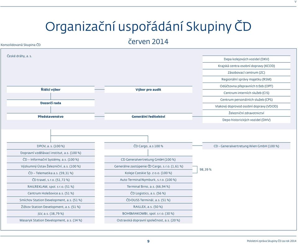 (RSM) Odúčtovna přepravních tržeb (OPT) Centrum interních služeb (CIS) Centrum personálních služeb (CPS) Vlakový doprovod osobní dopravy (VDOD) Železniční zdravotnictví Depo historických vozidel