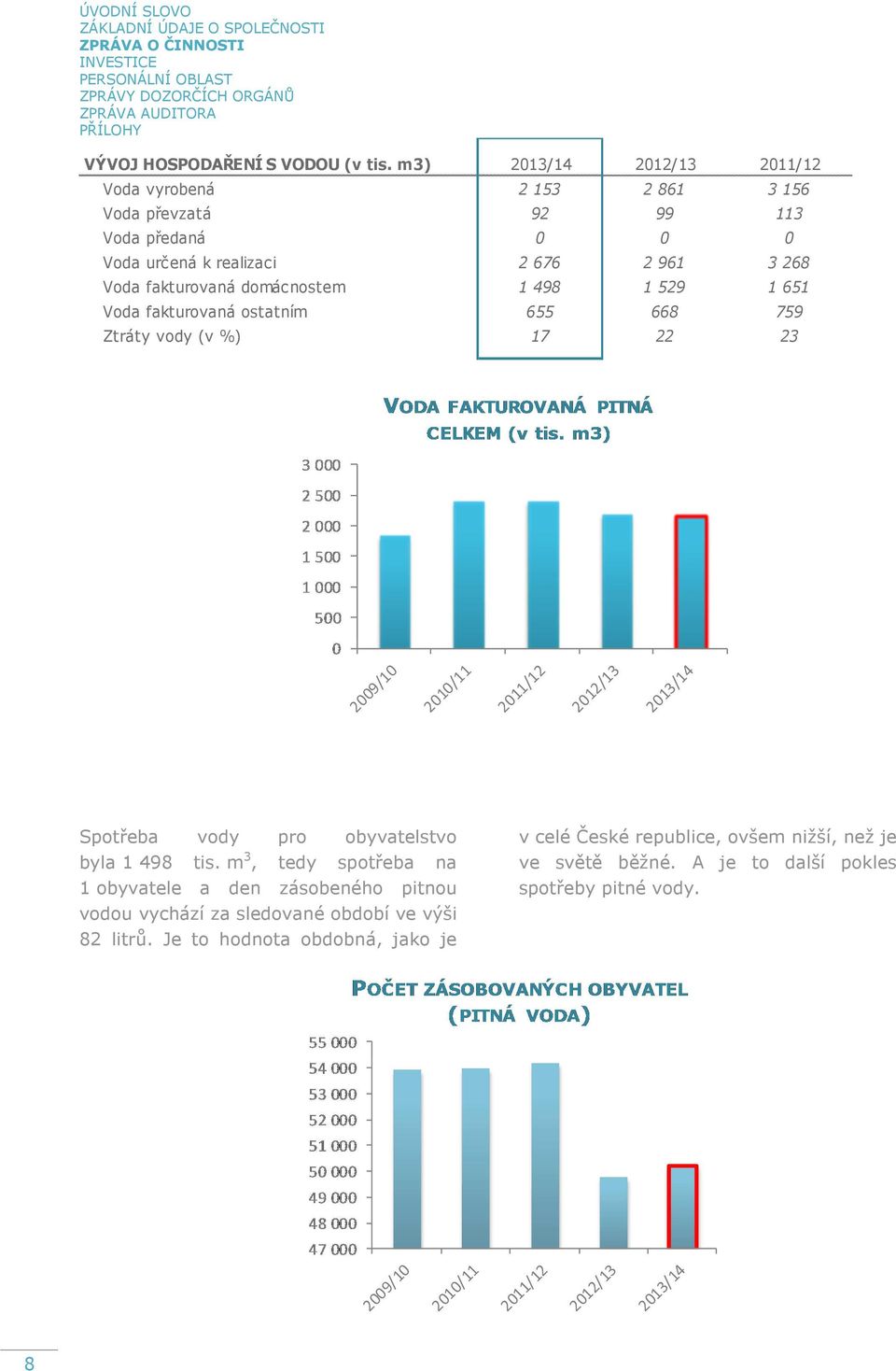 1 529 1 651 Voda fakturovaná ostatním 655 668 759 Ztráty vody (v %) 17 22 23 Spotřeba vody pro obyvatelstvo byla 1 498 tis.