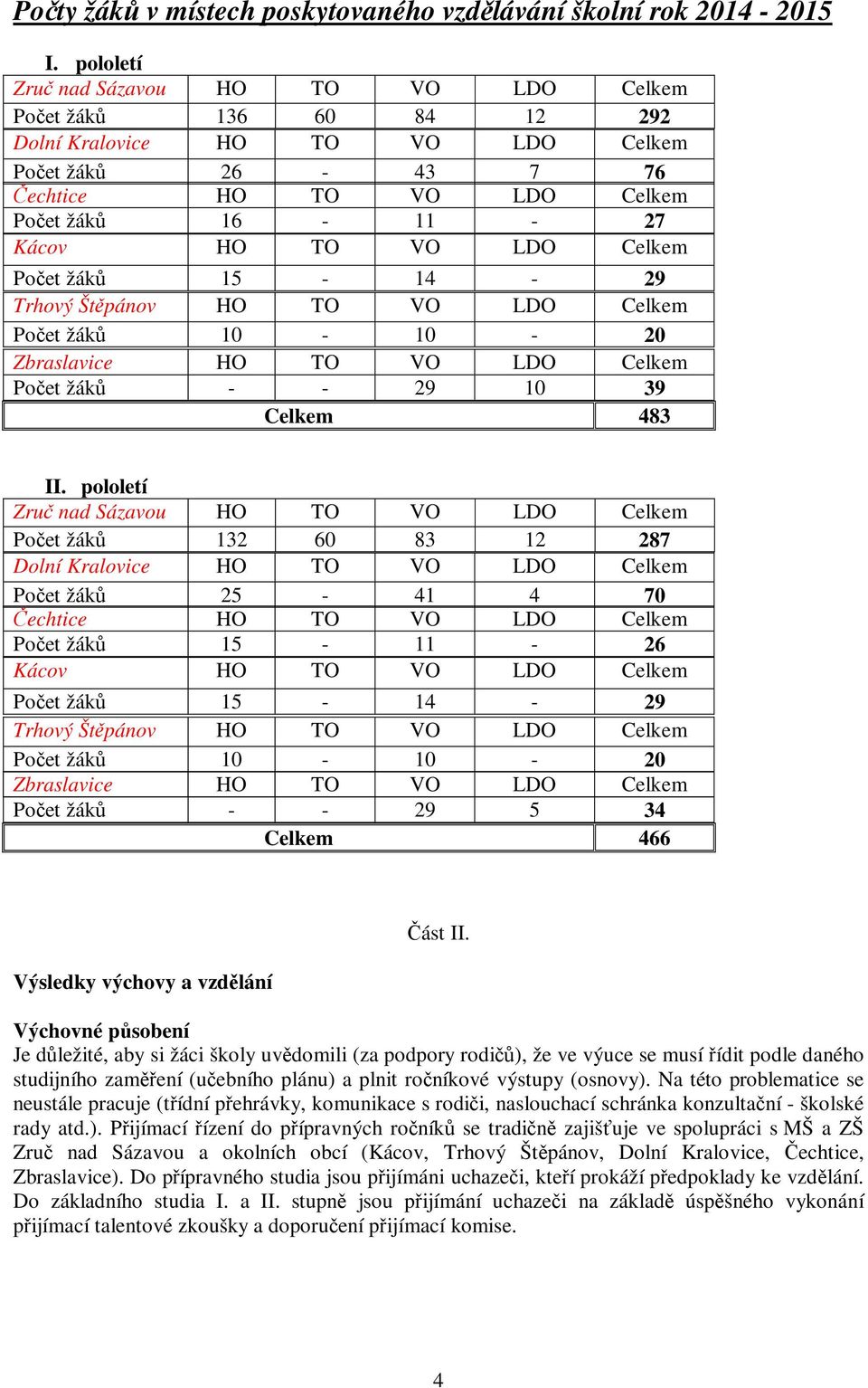 LDO Celkem Počet žáků 15-14 - 29 Trhový Štěpánov HO TO VO LDO Celkem Počet žáků 10-10 - 20 Zbraslavice HO TO VO LDO Celkem Počet žáků - - 29 10 39 Celkem 483 II.