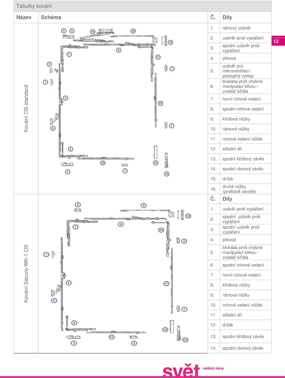 rohové vedení nůžek 12. střední díl 13. spodní křídlový závěs 14. spodní rámový závěs 15. držák 16. Č. Díly druhé nůžky (profilově závislé) 12 Kování Securo WK-1 OS 1. uzávěr proti vypáčení 2. 3.