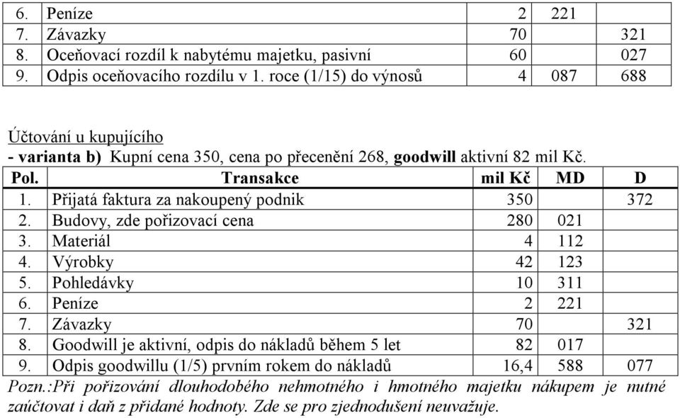 Přijatá faktura za nakoupený podnik 350 372 2. Budovy, zde pořizovací cena 280 021 3. Materiál 4 112 4. Výrobky 42 123 5. Pohledávky 10 311 6. Peníze 2 7. Závazky 70 321 8.