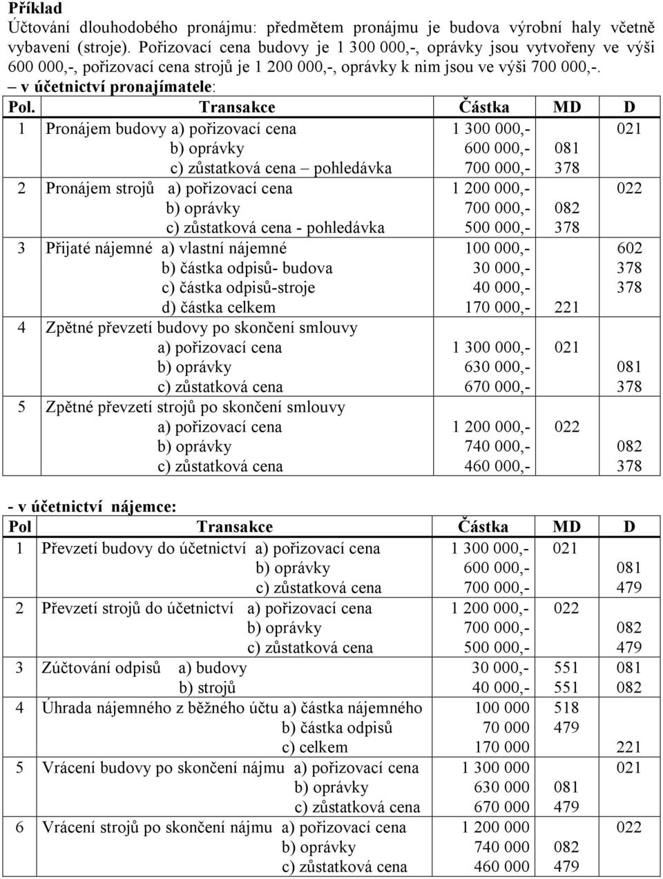 Transakce Částka MD D 1 Pronájem budovy a) pořizovací cena b) oprávky c) zůstatková cena pohledávka 2 Pronájem strojů a) pořizovací cena b) oprávky c) zůstatková cena - pohledávka 3 Přijaté nájemné