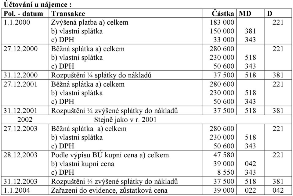 12.2001 Rozpuštění ¼ zvýšené splátky do nákladů 37 500 518 381 2002 Stejně jako v r. 2001 27.12.2003 Běžná splátka a) celkem b) vlastní splátka 230 000 518 28.12.2003 Podle výpisu BÚ kupní cena a) celkem b) vlastní kupní cena 47 580 39 000 8 550 042 31.