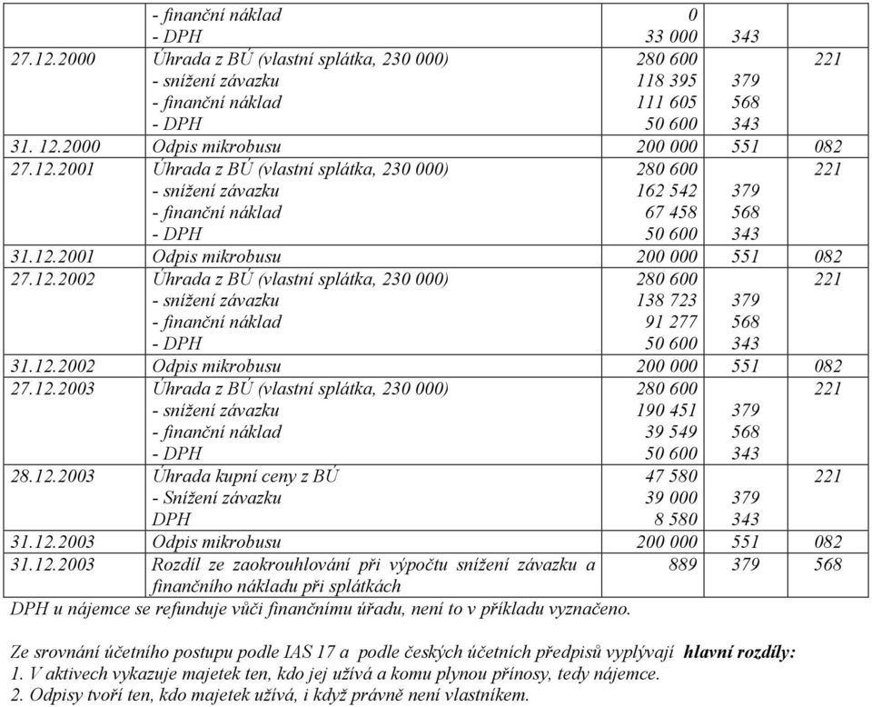 12.2003 Úhrada z BÚ (vlastní splátka, 230 000) - snížení závazku - finanční náklad - DPH 190 451 39 549 379 568 28.12.2003 Úhrada kupní ceny z BÚ 47 580 - Snížení závazku DPH 39 000 8 580 379 31.12.2003 Odpis mikrobusu 200 000 551 082 31.