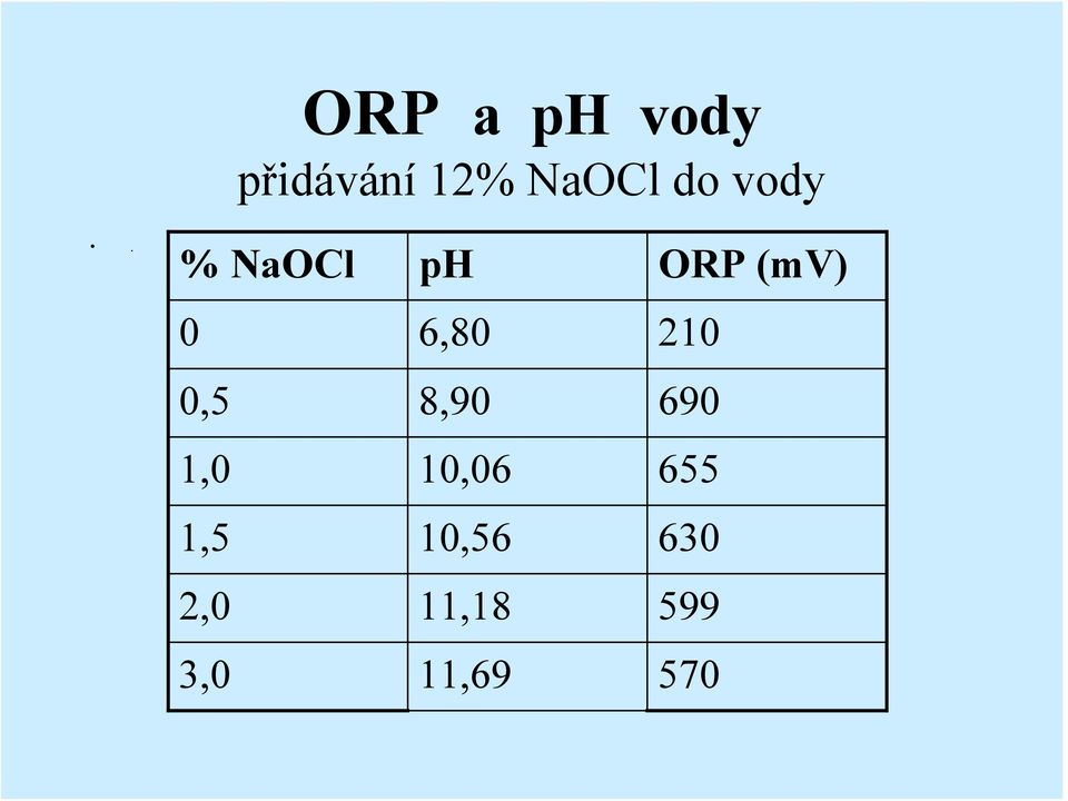 % NaOCl ph ORP (mv) 0 6,80 210 0,5