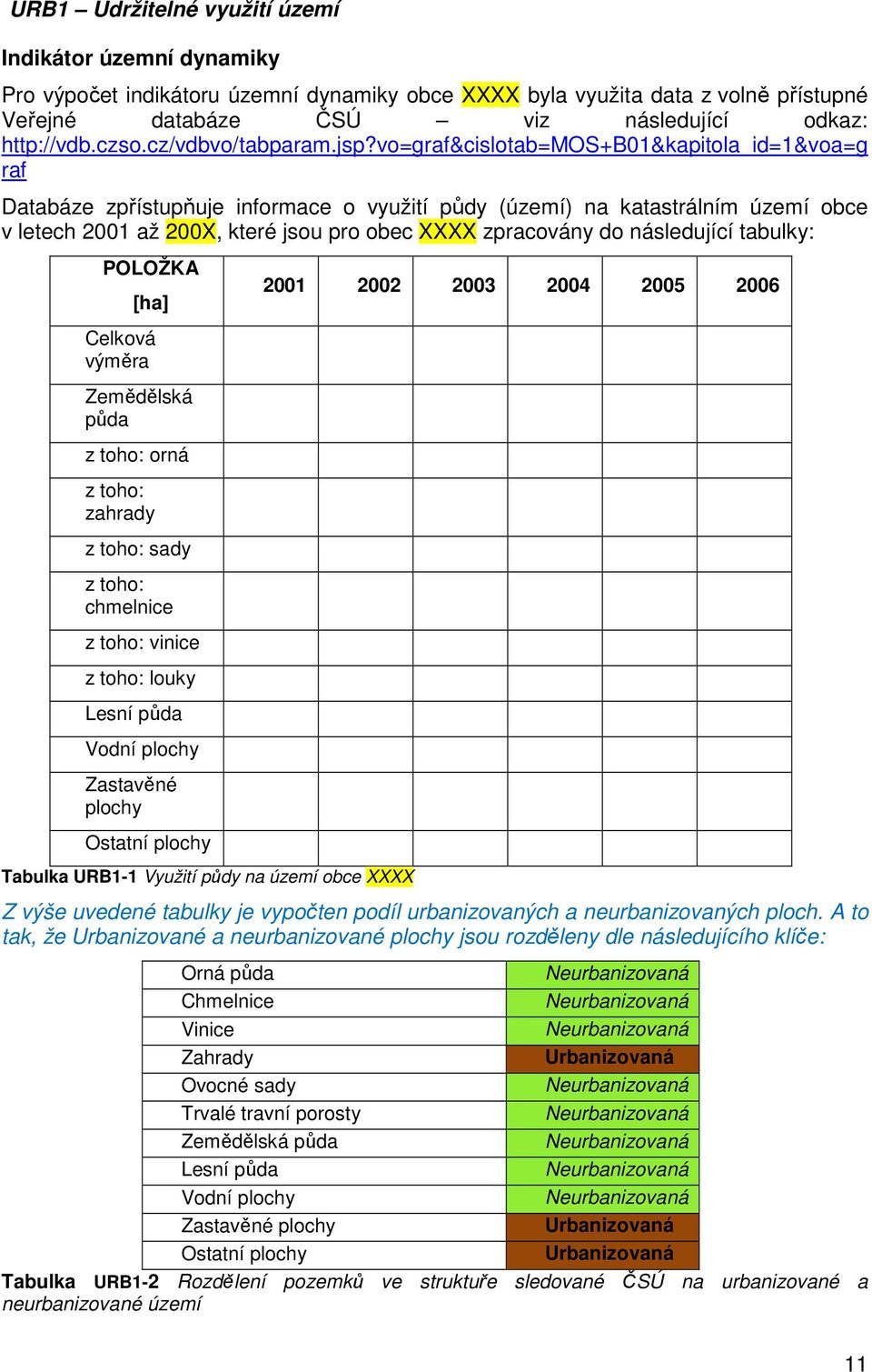 vo=graf&cislotab=mos+b01&kapitola_id=1&voa=g raf Databáze zpřístupňuje informace o využití půdy (území) na katastrálním území obce v letech 2001 až 200X, které jsou pro obec XXXX zpracovány do