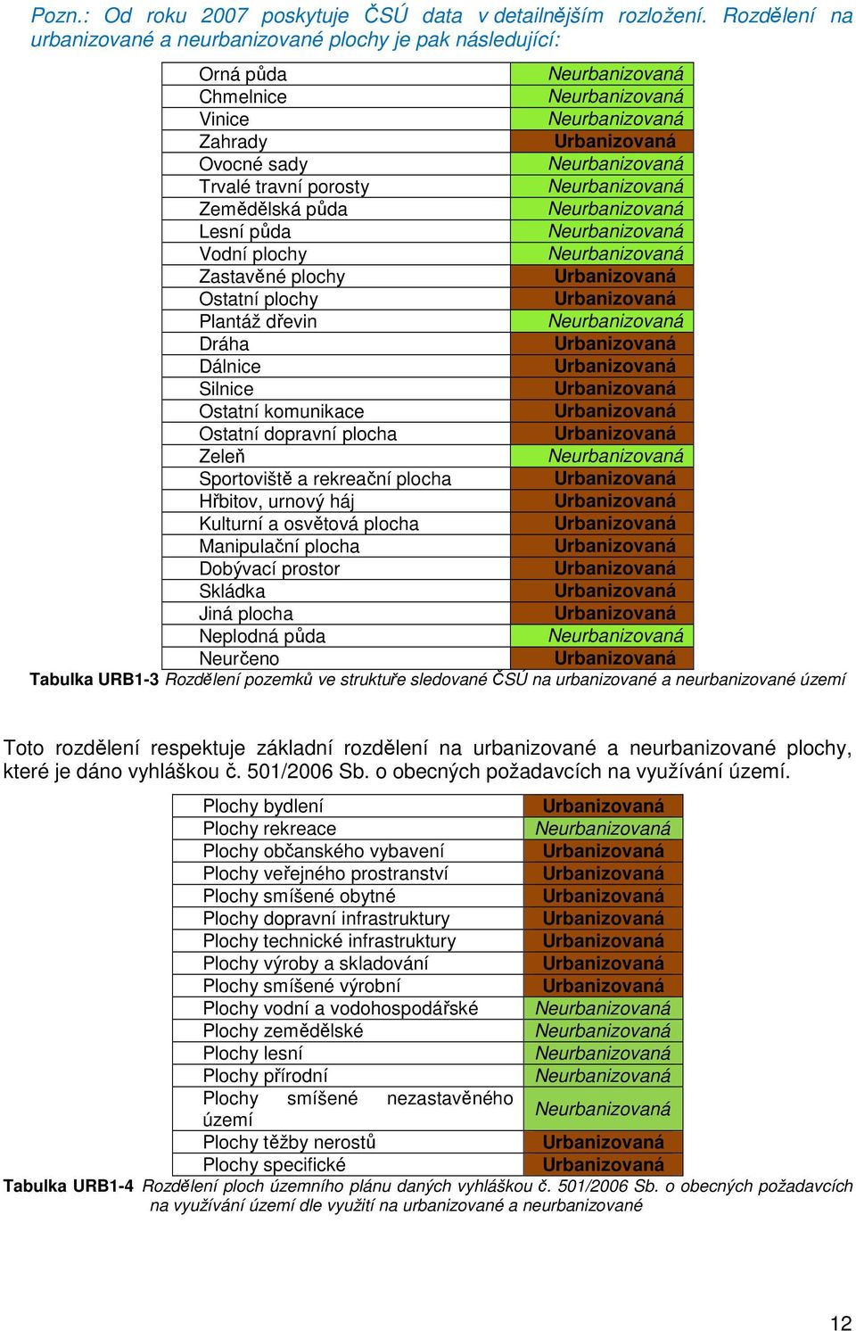 travní porosty Neurbanizovaná Zemědělská půda Neurbanizovaná Lesní půda Neurbanizovaná Vodní plochy Neurbanizovaná Zastavěné plochy Urbanizovaná Ostatní plochy Urbanizovaná Plantáž dřevin