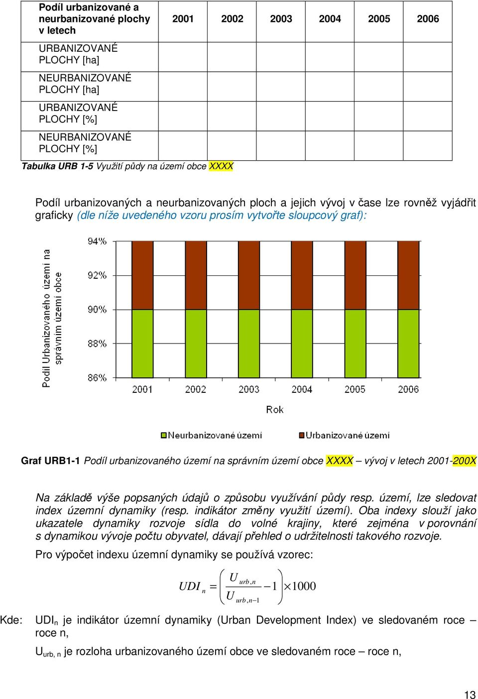 URB1-1 Podíl urbanizovaného území na správním území obce XXXX vývoj v letech 2001-200X Na základě výše popsaných údajů o způsobu využívání půdy resp. území, lze sledovat index územní dynamiky (resp.