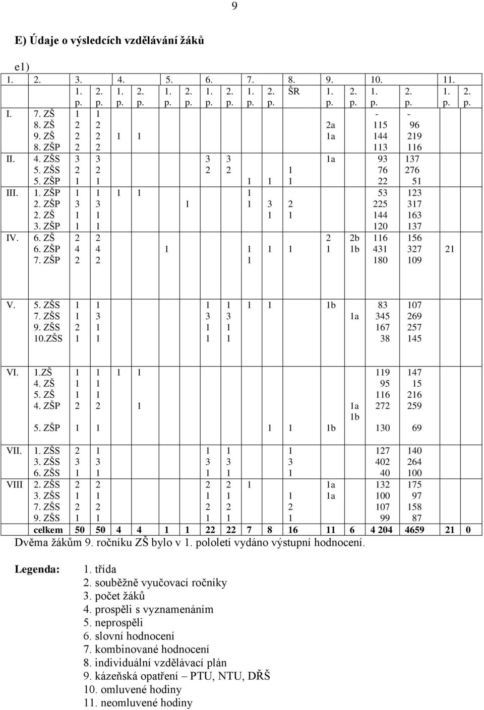 ZŠS. ZŠS. ZŠS 7. ZŠS 9. ZŠS celkem 50 50 4 4 7 8 6 6 4 04 4659 0 Dvěma ţákům 9. ročníku ZŠ bylo v. pololetí vydáno výstupní hodnocení. a a 7 40 40 00 07 99 40 64 00 75 97 58 87 Legenda:. třída.