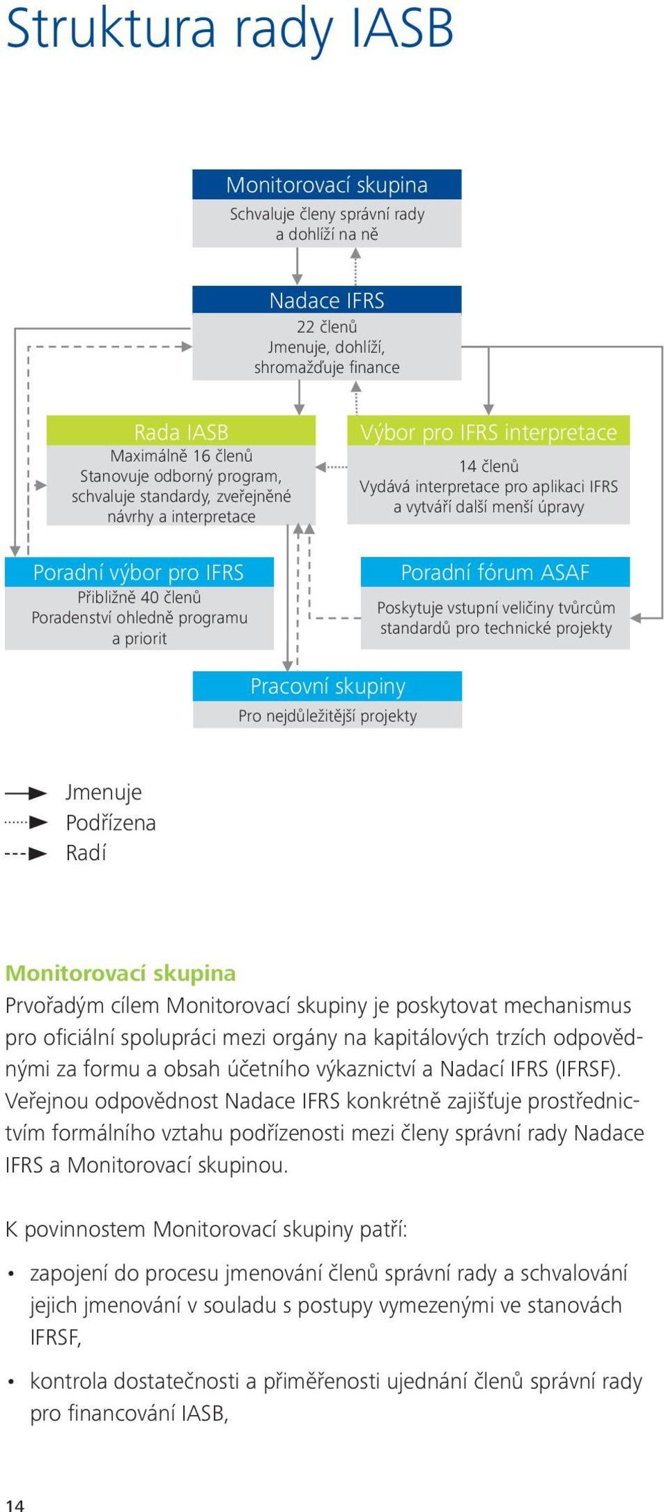 interpretace pro aplikaci IFRS a vytváří další menší úpravy Poradní fórum ASAF Poskytuje vstupní veličiny tvůrcům standardů pro technické projekty Pracovní skupiny Pro nejdůležitější projekty Jmenuje