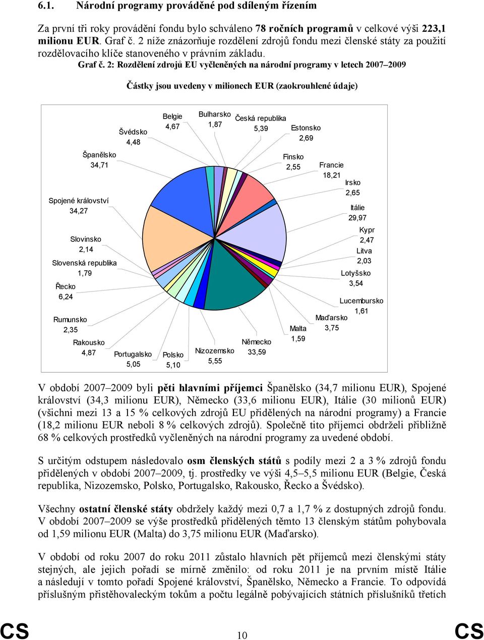 2: Rozdělení zdrojů EU vyčleněných na národní programy v letech 2007 2009 Částky jsou uvedeny v milionech EUR (zaokrouhlené údaje) Spojené království 34,27 Řecko 6,24 Rumunsko 2,35 Švédsko 4,48