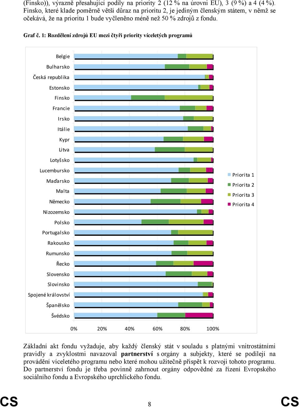 1: Rozdělení zdrojů EU mezi čtyři priority víceletých programů Belgie Bulharsko Česká republika Estonsko Finsko Francie Irsko Itálie Kypr Litva Lotyšsko Lucembursko Maďarsko Malta Německo Nizozemsko