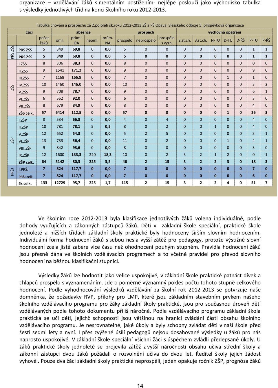 prospělo neprospělo 2.st.ch. 3.st.ch. N-TU D-TU D-ŘŠ P-TU P-ŘŠ žáků OA NA s vyzn. PŘS ZŠS 5 349 69,8 0 0,0 5 0 0 0 0 0 0 0 1 1 PŘS ZŠS 5 349 69,8 0 0,0 5 0 0 0 0 0 0 0 1 1 I.