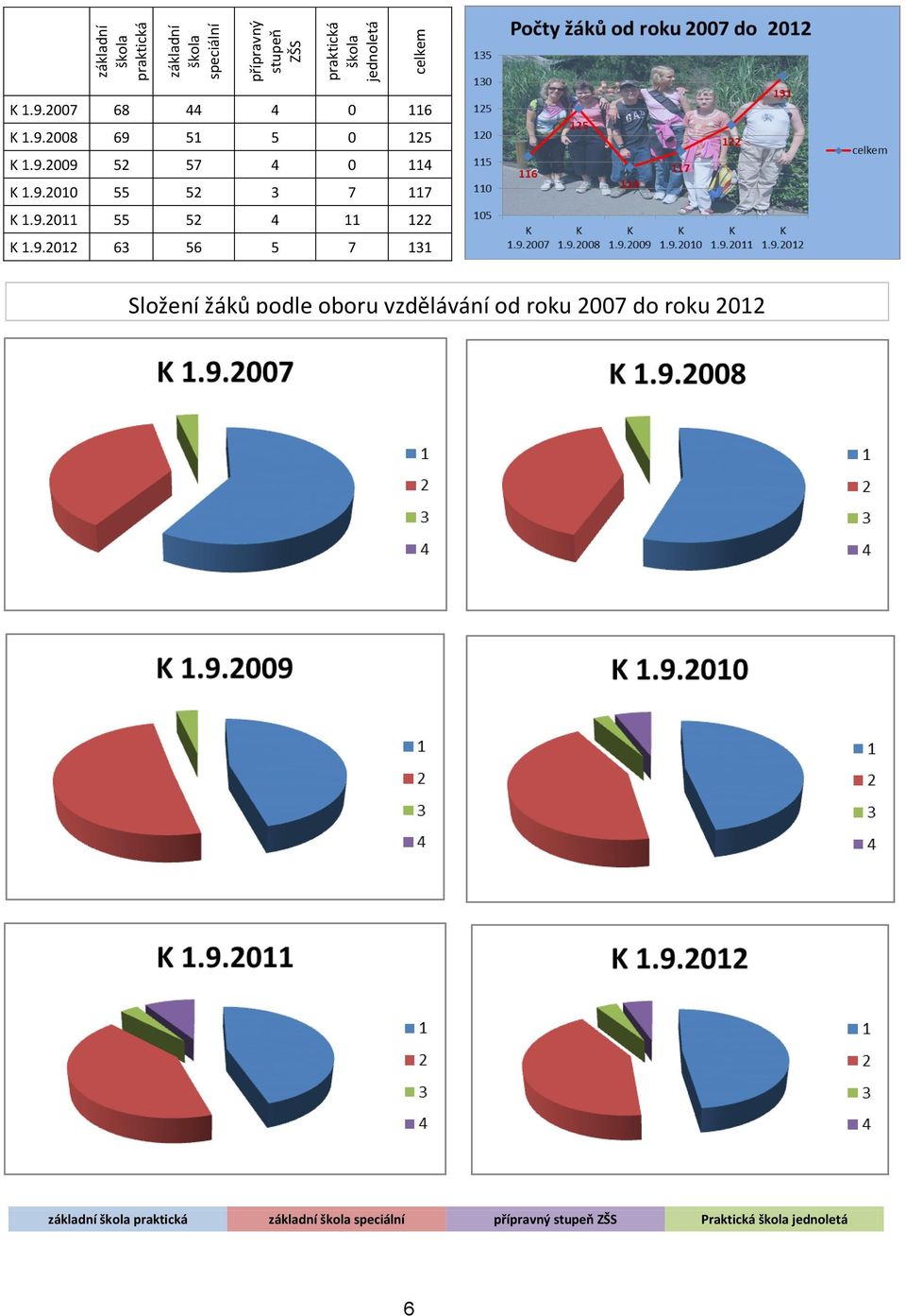 9.2011 55 52 4 11 122 K 1.9.2012 63 56 5 7 131 Složení žáků podle oboru vzdělávání od roku 2007 do roku