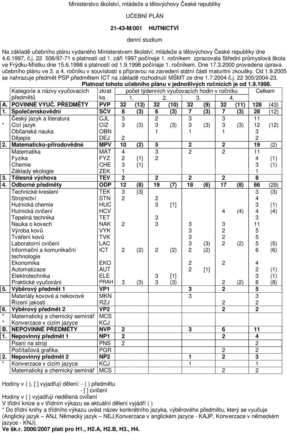 2000 provedena úprava uebního plánu ve 3. a 4. roníku v souvislosti s pípravou na zavedení státní ásti maturitní zkoušky. Od 1.9.