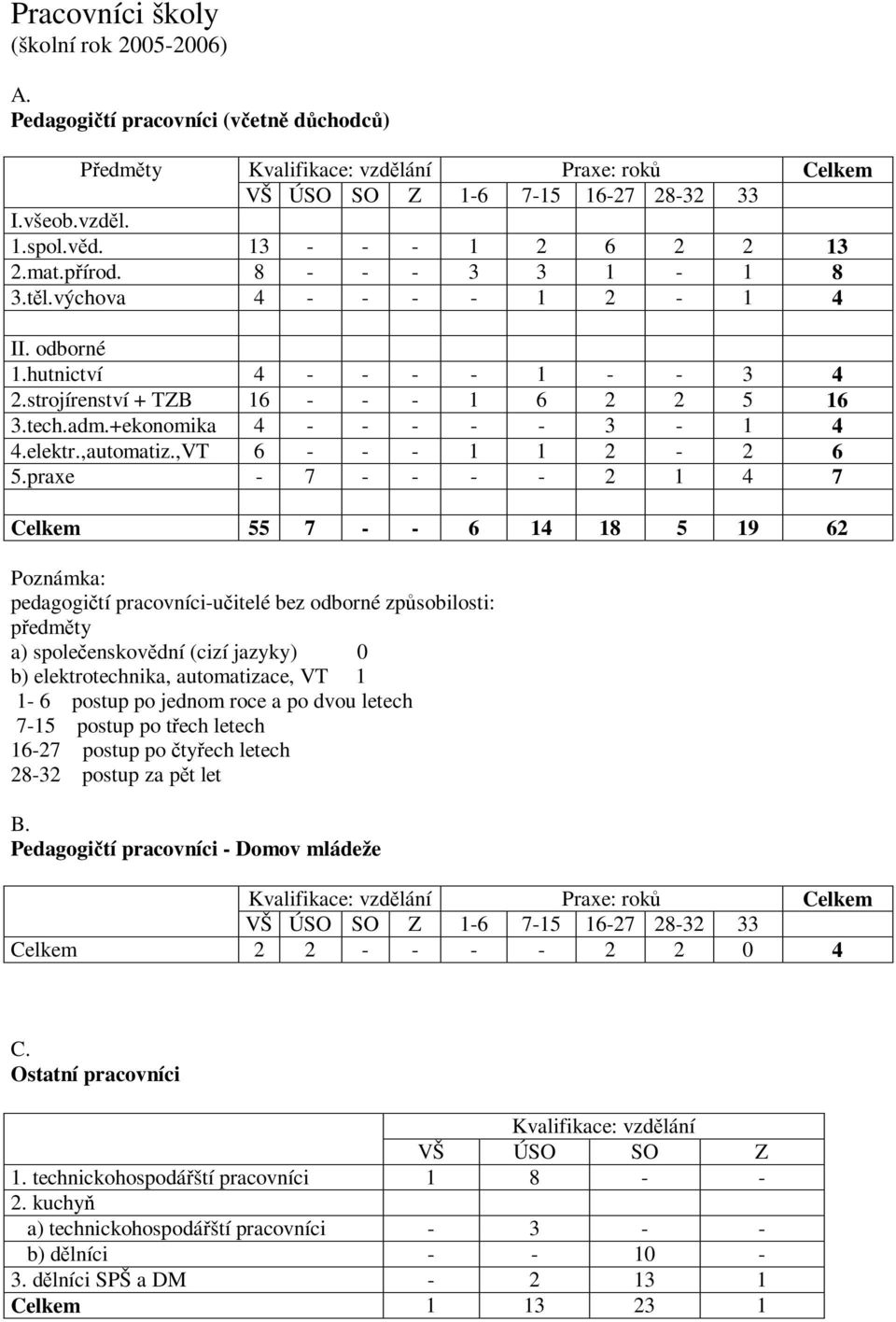 +ekonomika 4 - - - - - 3-1 4 4.elektr.,automatiz.,VT 6 - - - 1 1 2-2 6 5.