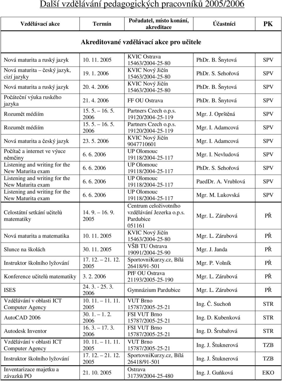 2006 Poátení výuka ruského jazyka Rozumt médiím Rozumt médiím KVIC Ostrava 15463/2004-25-80 KVIC Nový Jiín 15463/2004-25-80 KVIC Nový Jiín 15463/2004-25-80 PhDr. B. Šnytová PhDr. S. Sehoová PhDr. B. Šnytová SPV SPV SPV 21.