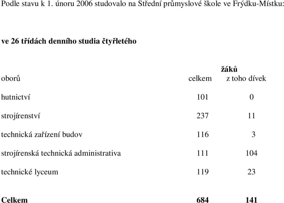 tídách denního studia tyletého žák obor celkem z toho dívek hutnictví 101