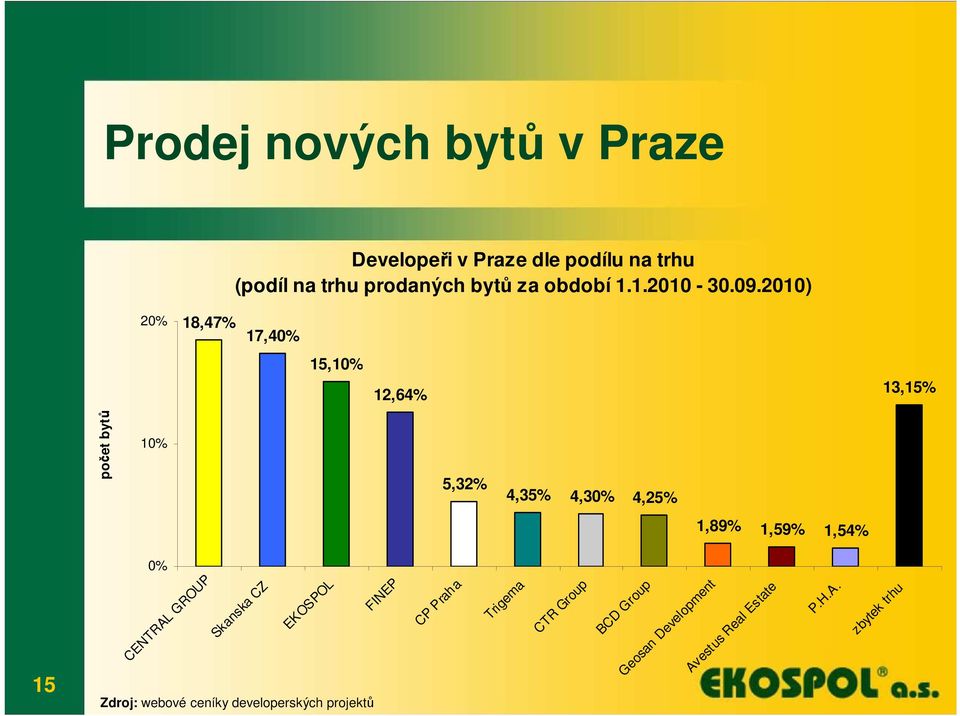 2010) 20% 18,47% 17,40% 15,10% 12,64% 10% 5,32% 4,35% 4,30% 4,25% 1,89% 1,59% 1,54% 0% 13,15% počet