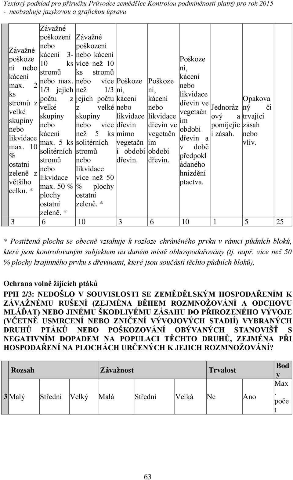 * Závažné poškození nebo kácení více než 10 ks strom nebo více než 1/ň z jejich počtu z velké skupiny nebo více než 5 ks solitérních strom nebo likvidace více než 50 % plochy ostatní zelen.