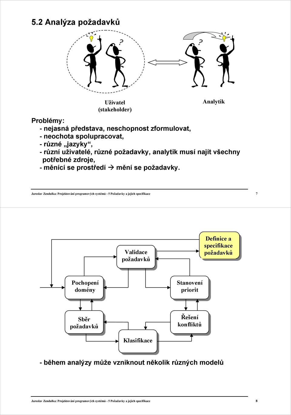 Jaroslav Zendulka: Projektování programových systémů - 5 Požadavky a jejich specifikace 7 Validace Definice a specifikace Pochopení domény Stanovení