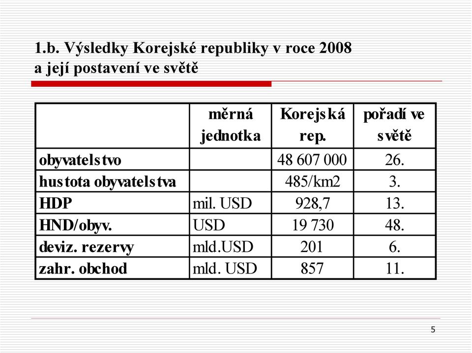 hustota obyvatelstva 485/km2 3. HDP mil. USD 928,7 13. HND/obyv.