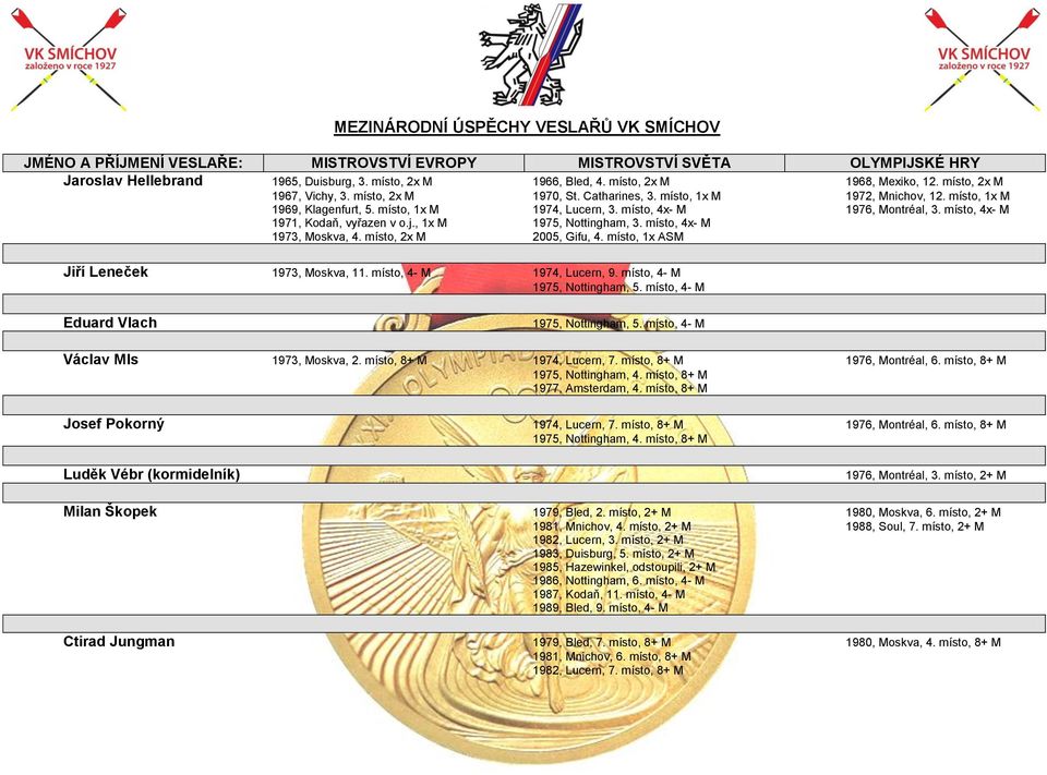 místo, 4x- M 1976, Montréal, 3. místo, 4x- M 1971, Kodaň, vyřazen v o.j., 1x M 1975, Nottingham, 3. místo, 4x- M 1973, Moskva, 4. místo, 2x M 2005, Gifu, 4.