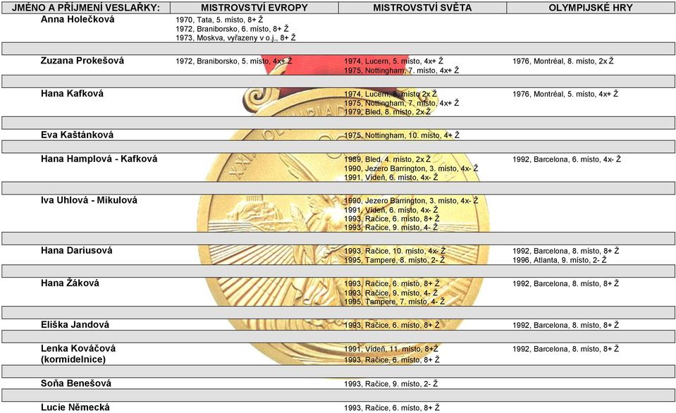 místo 2x Ž 1976, Montréal, 5. místo, 4x+ Ž 1975, Nottingham, 7. místo, 4x+ Ž 1979, Bled, 8. místo, 2x Ž Eva Kaštánková 1975, Nottingham, 10. místo, 4+ Ž Hana Hamplová - Kafková 1989, Bled, 4.