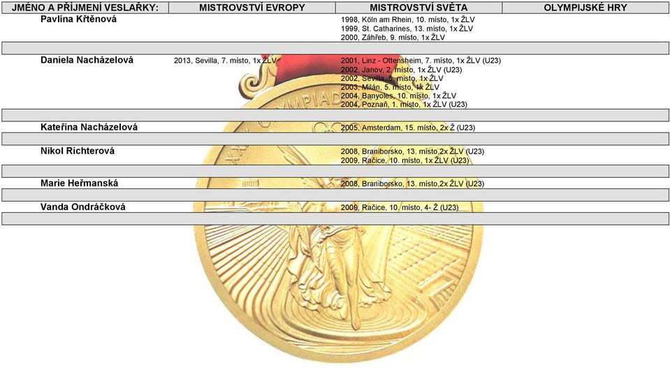 místo, 1x ŽLV (U23) 2002, Sevilla, 5. místo, 1x ŽLV 2003, Milán, 5. místo, 1x ŽLV 2004, Banyoles, 10. místo, 1x ŽLV 2004, Poznaň, 1.