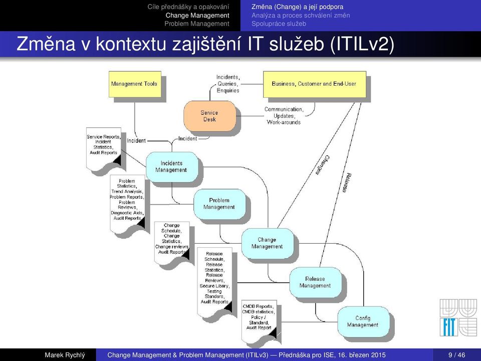 služeb Změna v kontextu zajištění IT služeb (ITILv2) Marek Rychlý Change