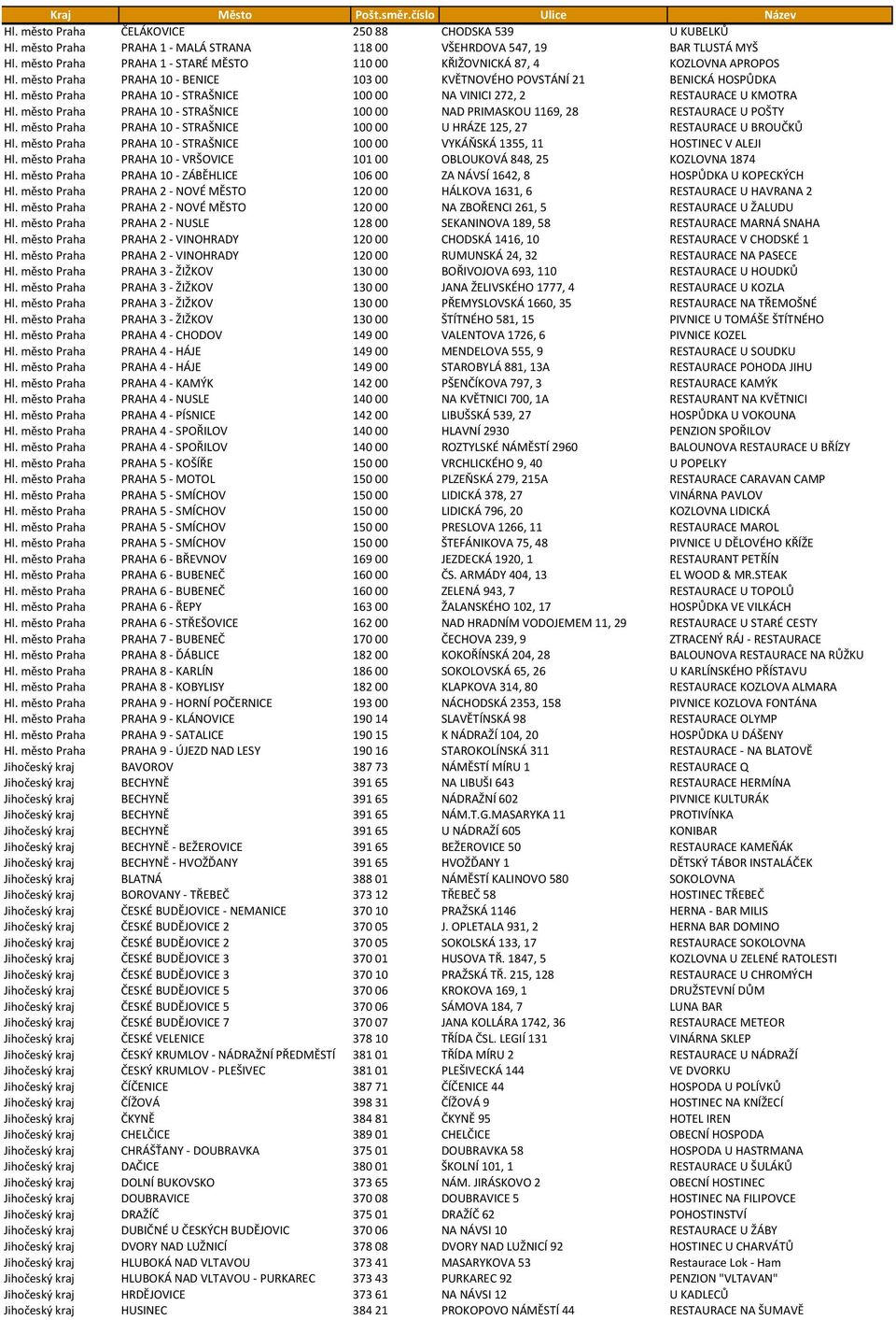 město Praha PRAHA 10 - STRAŠNICE 100 00 NA VINICI 272, 2 RESTAURACE U KMOTRA Hl. město Praha PRAHA 10 - STRAŠNICE 100 00 NAD PRIMASKOU 1169, 28 RESTAURACE U POŠTY Hl.