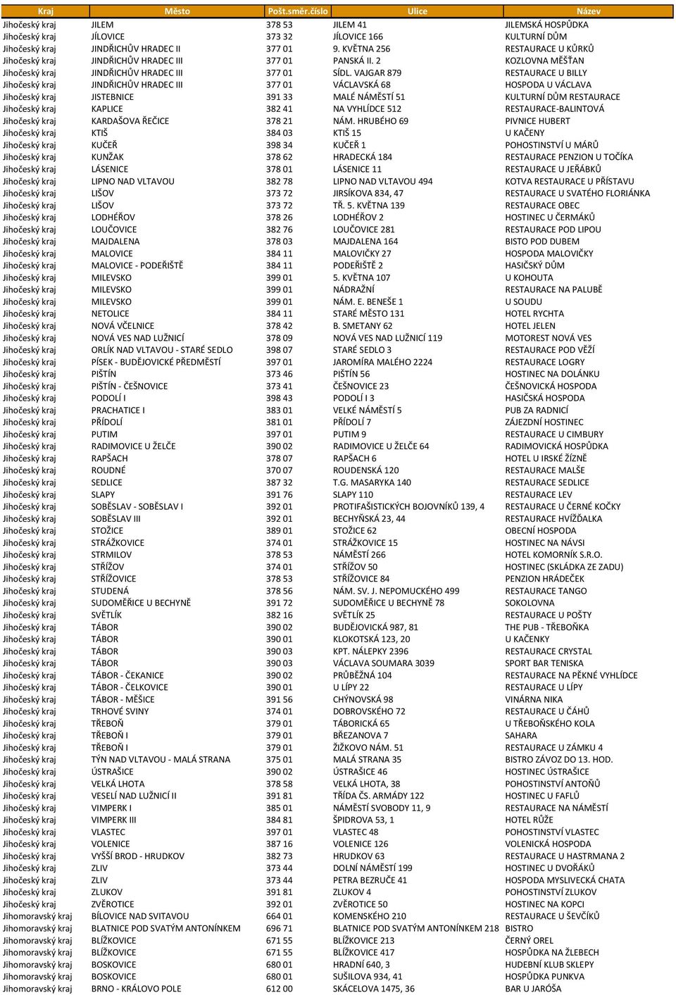 VAJGAR 879 RESTAURACE U BILLY Jihočeský kraj JINDŘICHŮV HRADEC III 377 01 VÁCLAVSKÁ 68 HOSPODA U VÁCLAVA Jihočeský kraj JISTEBNICE 391 33 MALÉ NÁMĚSTÍ 51 KULTURNÍ DŮM RESTAURACE Jihočeský kraj